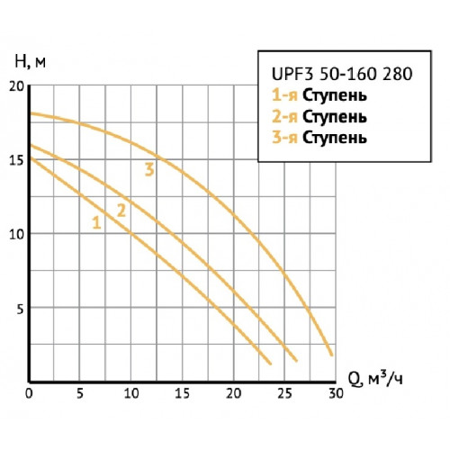 Unipump UPF3 50-160 280 Циркуляционный насос с мокрым ротором фланцевый