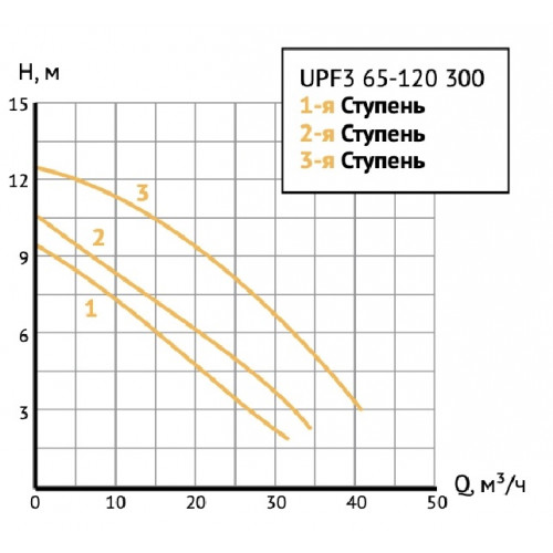 Unipump UPF3 65-120 300 Циркуляционный насос с мокрым ротором фланцевый