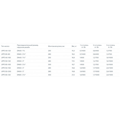 Unipump UPF3 65-100 300 Циркуляционный насос с мокрым ротором фланцевый