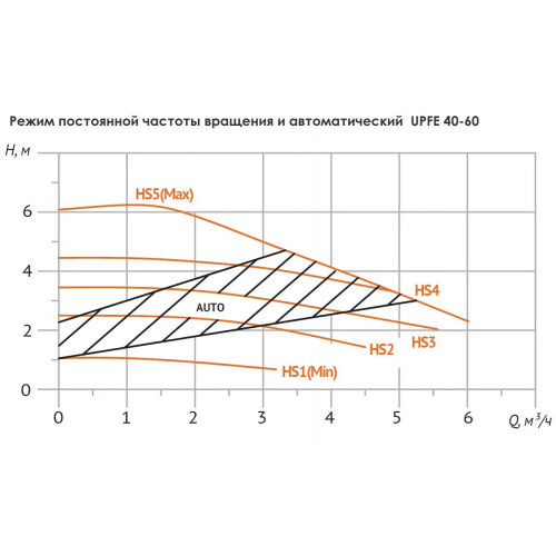 Unipump UPFE 40-60 Циркуляционный насос с электронным управлением