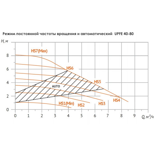 Unipump UPFE 40-80 Циркуляционный насос с электронным управлением