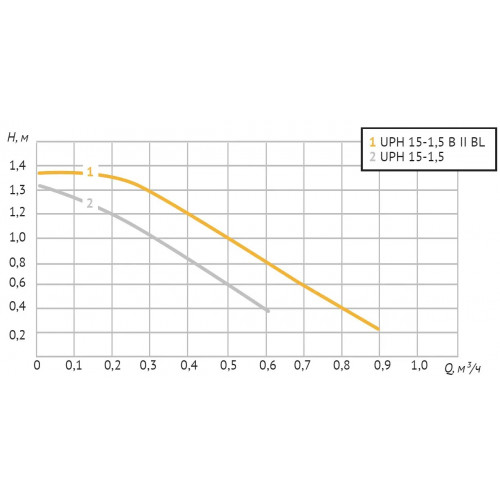 Unipump UPH 15-1.5 B II BL Циркуляционный насос с мокрым ротором